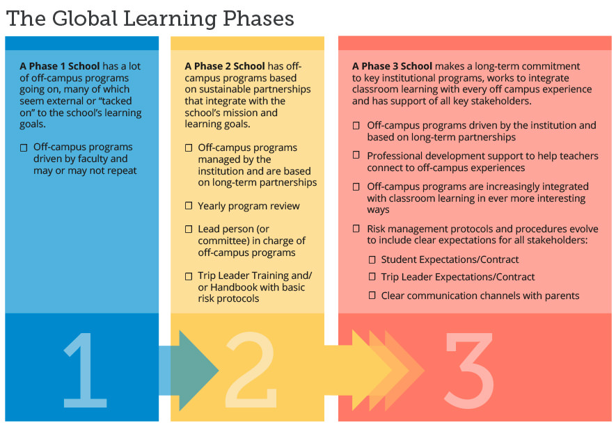 Global Learning Phases
